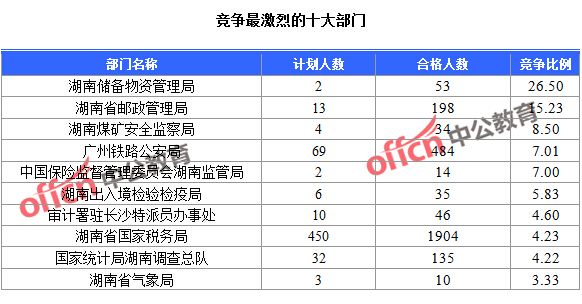 2016國考湖南報名人數統計 2016國考湖南報名人數統計