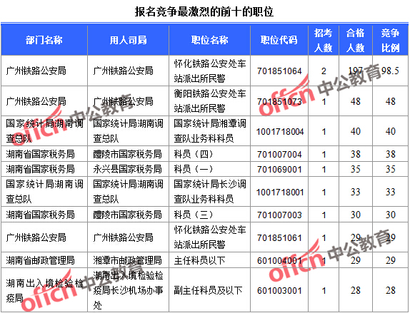 2016國考湖南報名人數統計 2016國考湖南報名人數統計