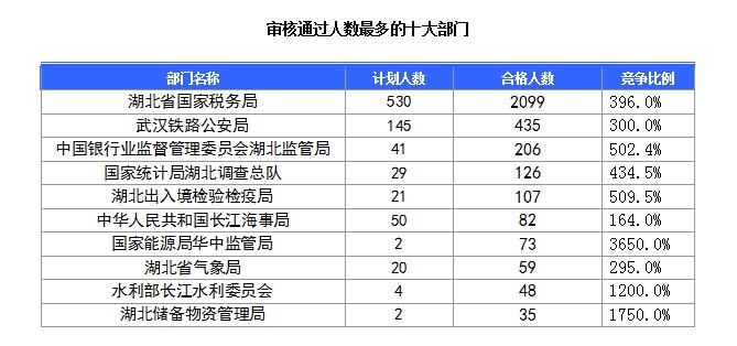 2016國考湖北地區(qū)報名人數 2016國考湖北地區(qū)報名人數