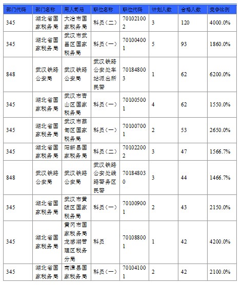 2016國考報名人數 2016國考報名人數