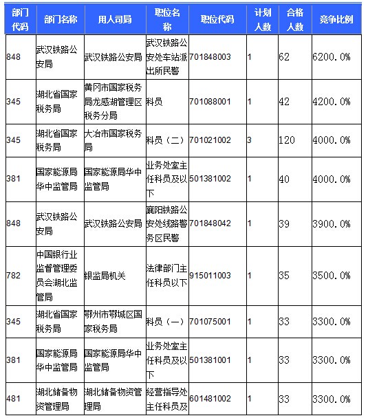 2016國考報名人數 2016國考報名人數