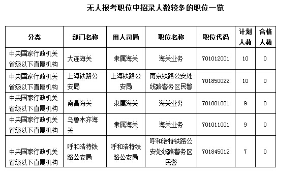 2016國(guó)考報(bào)名人數(shù)統(tǒng)計(jì) 2016國(guó)考報(bào)名人數(shù)統(tǒng)計(jì)