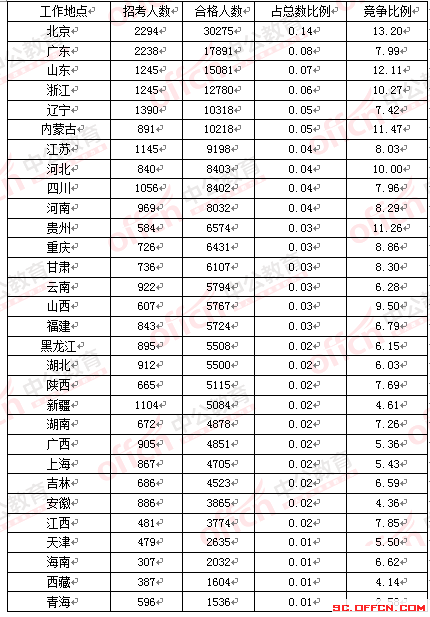 2016年國家公務員考試四川報名數據 2016年國家公務員考試四川報名數據