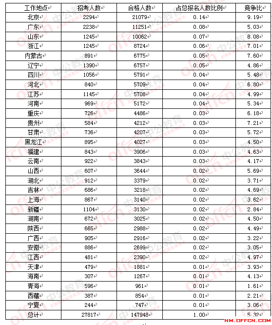 2016國家公務員考試報名人數 2016國家公務員考試報名人數