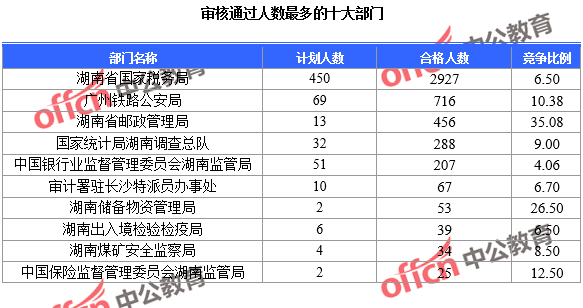 審核通過人數最多的十大部門