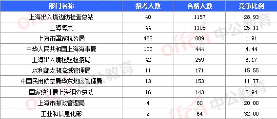 2016國(guó)考報(bào)名人數(shù) 2016國(guó)考報(bào)名人數(shù)