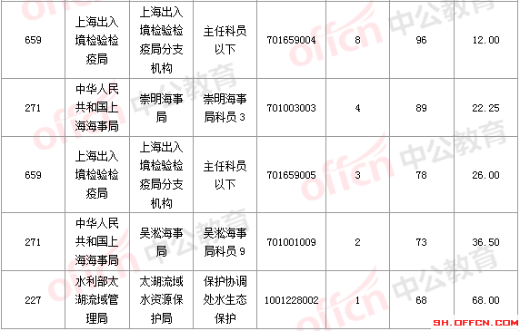 2016國考報名人數 2016國考報名人數