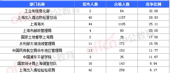 2016國(guó)考報(bào)名人數(shù) 2016國(guó)考報(bào)名人數(shù)