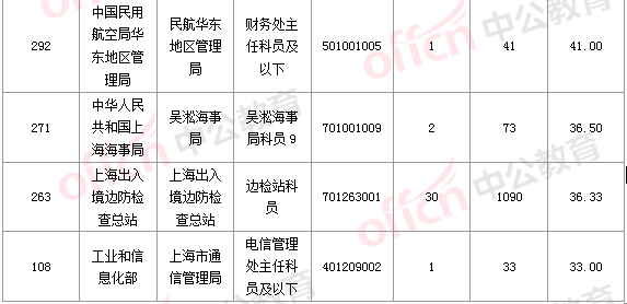 2016國考報名人數 2016國考報名人數