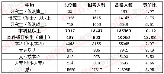 2016國家公務員考試報名考生不再熱衷“打醬油” 無學位人員機會多多 2016國家公務員考試報名考生不再熱衷“打醬油” 無學位人員機會多多