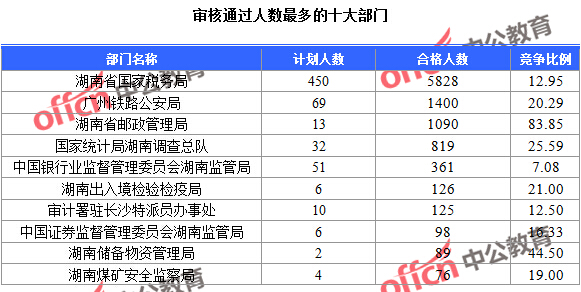 審核通過人數最多的十大部門