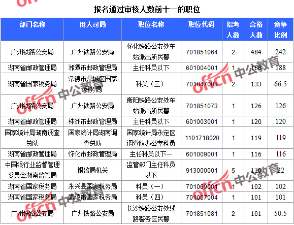 2016國考報名人數統計 報名通過審核人數前十一的職位