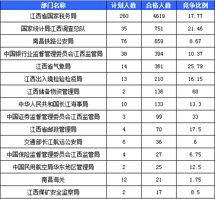 2016國考報名人數統計 2016國考報名人數統計