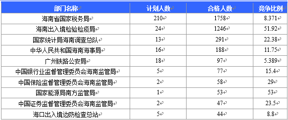 【截至20日17時(shí)】2016國(guó)考海南審核人數(shù)3899人,最熱競(jìng)爭(zhēng)比363:1 【截至20日17時(shí)】2016國(guó)考海南審核人數(shù)3899人,最熱競(jìng)爭(zhēng)比363:1