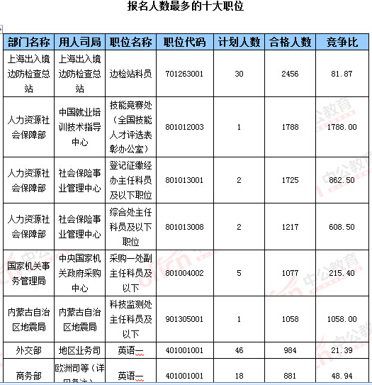 2016年國(guó)家公務(wù)員考試報(bào)名 2016年國(guó)家公務(wù)員考試報(bào)名數(shù)據(jù)