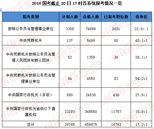 2016年國家公務員考試報名 2016年國家公務員考試報名數據
