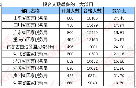 2016年國(guó)家公務(wù)員考試報(bào)名 2016年國(guó)家公務(wù)員考試報(bào)名數(shù)據(jù)