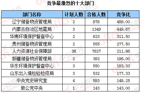 2016年國家公務員考試報名 2016年國家公務員考試報名數(shù)據(jù)