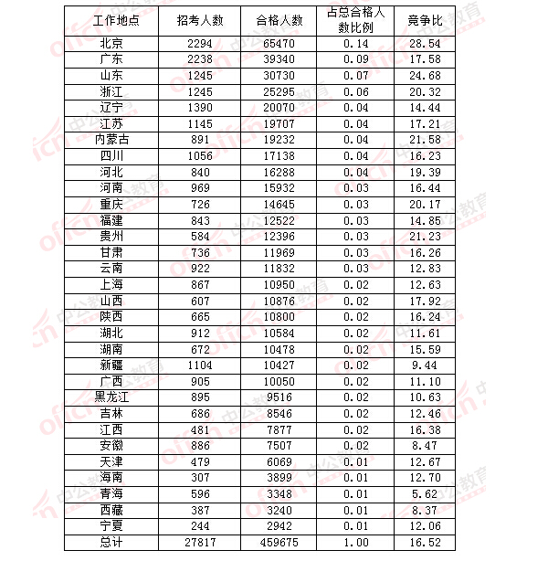 2016年國家公務(wù)員考試報名 2016年國家公務(wù)員考試報名
