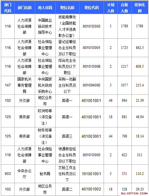 2016年國家公務(wù)員考試報名 2016年國家公務(wù)員考試報名