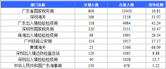 【截至20日17時(shí)】2016國考廣東審核人數(shù)達(dá)39340人,最熱職位758:1 【截至20日17時(shí)】2016國考廣東審核人數(shù)達(dá)39340人,最熱職位758:1