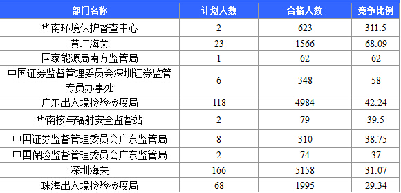 【截至20日17時(shí)】2016國考廣東審核人數(shù)達(dá)39340人，最熱職位758:1