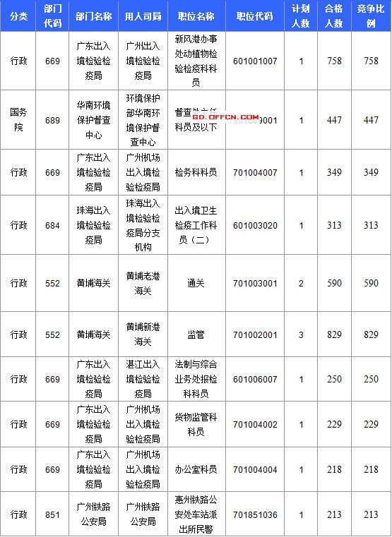 【截至20日17時(shí)】2016國(guó)考廣東審核人數(shù)達(dá)39340人，最熱職位758:1