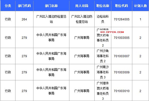 【截至20日17時】2016國考廣東審核人數達39340人，最熱職位758:1
