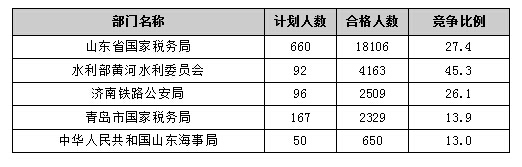 【截至20日17時(shí)】2016國(guó)考報(bào)名進(jìn)程過(guò)半,山東職位過(guò)審人數(shù)30730人 【截至20日17時(shí)】2016國(guó)考報(bào)名進(jìn)程過(guò)半,山東職位過(guò)審人數(shù)30730人