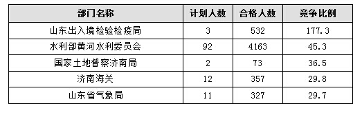 【截至20日17時(shí)】2016國(guó)考報(bào)名進(jìn)程過(guò)半,山東職位過(guò)審人數(shù)30730人 【截至20日17時(shí)】2016國(guó)考報(bào)名進(jìn)程過(guò)半,山東職位過(guò)審人數(shù)30730人