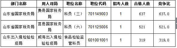 【截至20日17時(shí)】2016國(guó)考報(bào)名進(jìn)程過(guò)半,山東職位過(guò)審人數(shù)30730人 【截至20日17時(shí)】2016國(guó)考報(bào)名進(jìn)程過(guò)半,山東職位過(guò)審人數(shù)30730人