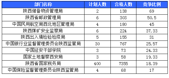 【截至20日17時(shí)】2016國(guó)考陜西審核人數(shù)達(dá)10800人，最熱職位173:1