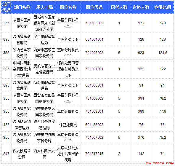 【截至20日17時】2016國考陜西審核人數(shù)達10800人，最熱職位173:1