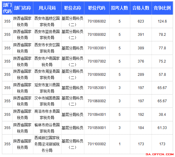 【截至20日17時】2016國考陜西審核人數(shù)達10800人,最熱職位173:1 【截至20日17時】2016國考陜西審核人數(shù)達10800人,最熱職位173:1