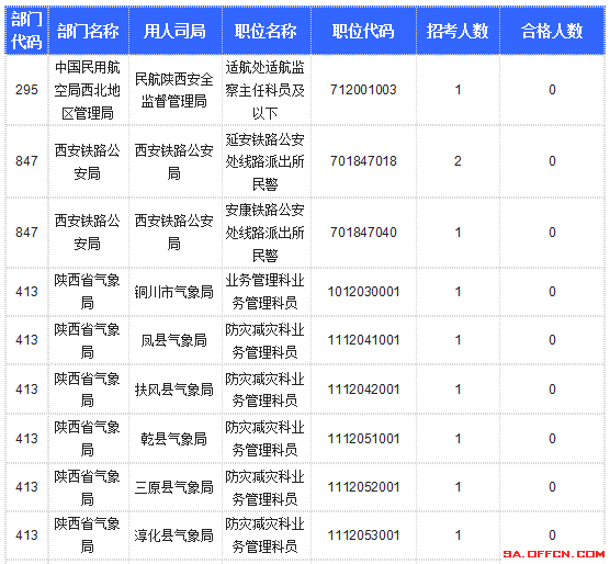 【截至20日17時(shí)】2016國考陜西審核人數(shù)達(dá)10800人,最熱職位173:1 【截至20日17時(shí)】2016國考陜西審核人數(shù)達(dá)10800人,最熱職位173:1