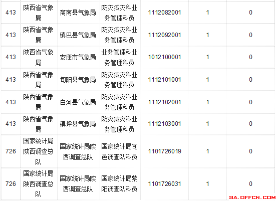 【截至20日17時(shí)】2016國考陜西審核人數(shù)達(dá)10800人,最熱職位173:1 \