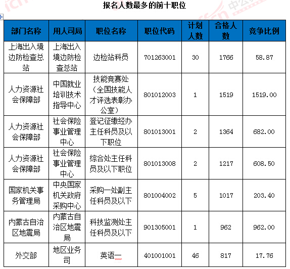 2016國考報名人數統計 2016國考報名人數統計