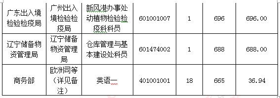 2016國考報名人數統計 2016國考報名人數統計