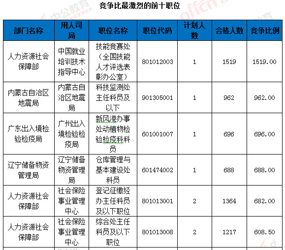 2016國考報名人數統計 2016國考報名人數統計