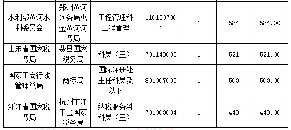2016國考報名人數統計 2016國考報名人數統計