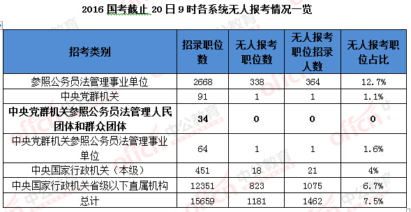 2016國考報名人數統計 2016國考報名人數統計