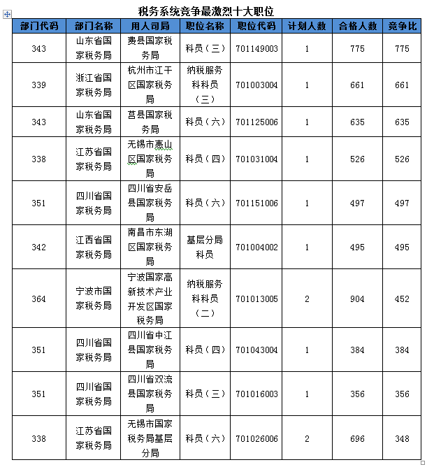 2016國(guó)考報(bào)名人數(shù) 2016國(guó)考報(bào)名人數(shù)