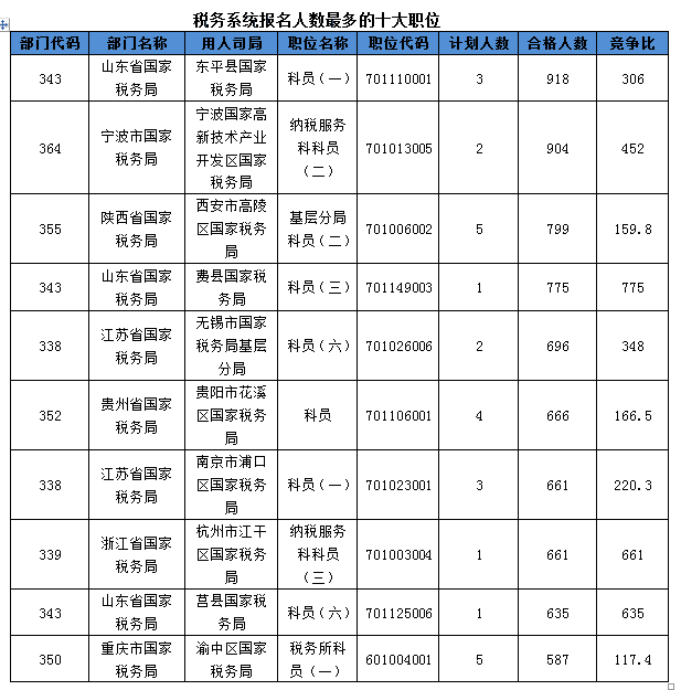 2016國(guó)考報(bào)名人數(shù) 2016國(guó)考報(bào)名人數(shù)