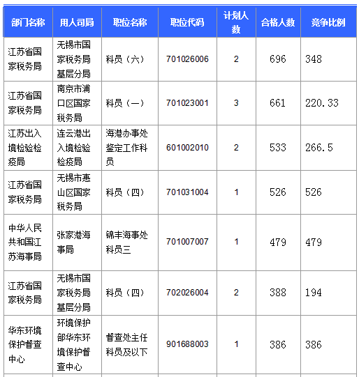 2016國考報名人數 2016國考報名人數