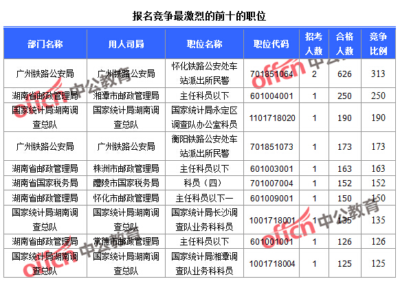 2016國(guó)考報(bào)名人數(shù) 2016國(guó)考報(bào)名人數(shù)