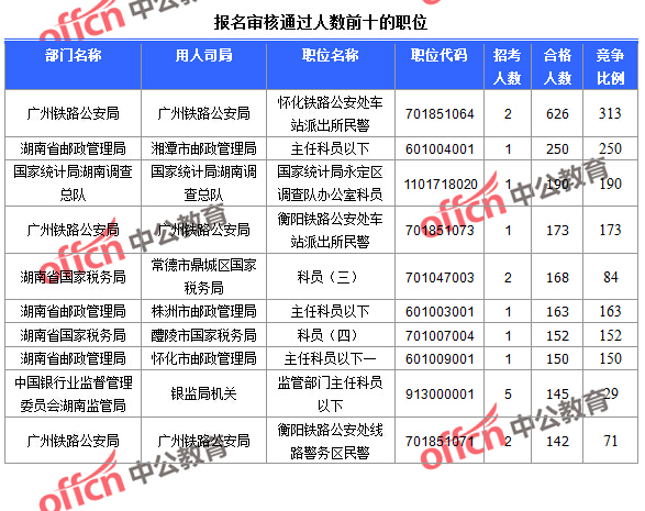 2016國(guó)考報(bào)名人數(shù) 2016國(guó)考報(bào)名人數(shù)