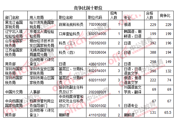 2016國(guó)考報(bào)名人數(shù) 2016國(guó)考報(bào)名人數(shù)