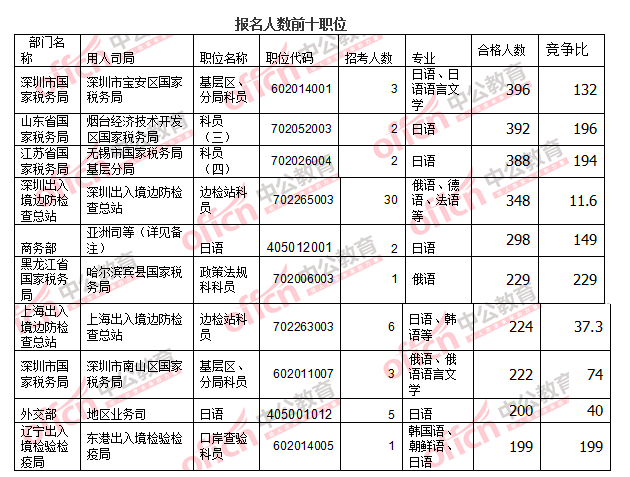 2016國(guó)考報(bào)名人數(shù) 2016國(guó)考報(bào)名人數(shù)