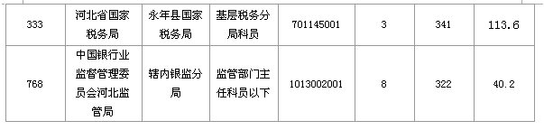 2016國考報(bào)名人數(shù) 2016國考報(bào)名人數(shù)