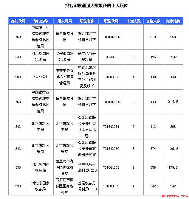 2016國考報(bào)名人數(shù) 2016國考報(bào)名人數(shù)